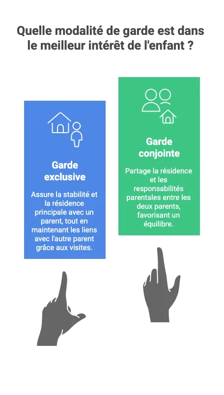 Schéma explicatif de la garde exclusive des enfants